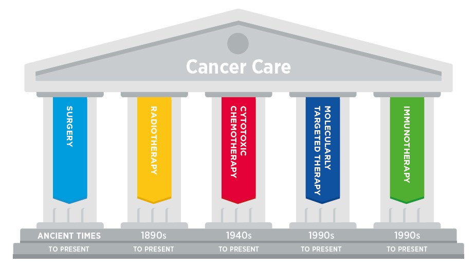 πυλώνες θεραπείας καρκίνου
